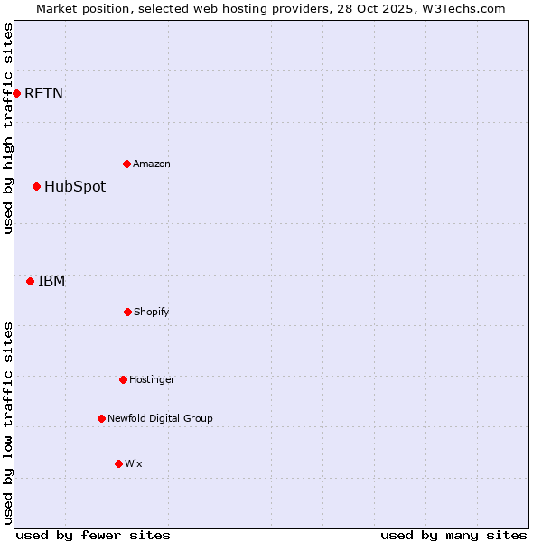 Market position of HubSpot vs. IBM vs. RETN