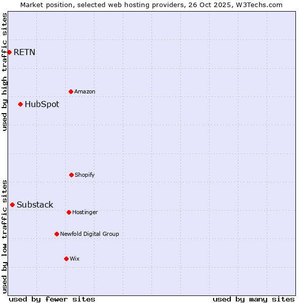 Market position of HubSpot vs. Substack vs. RETN