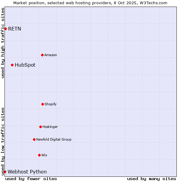 Market position of HubSpot vs. RETN vs. Webhost Python
