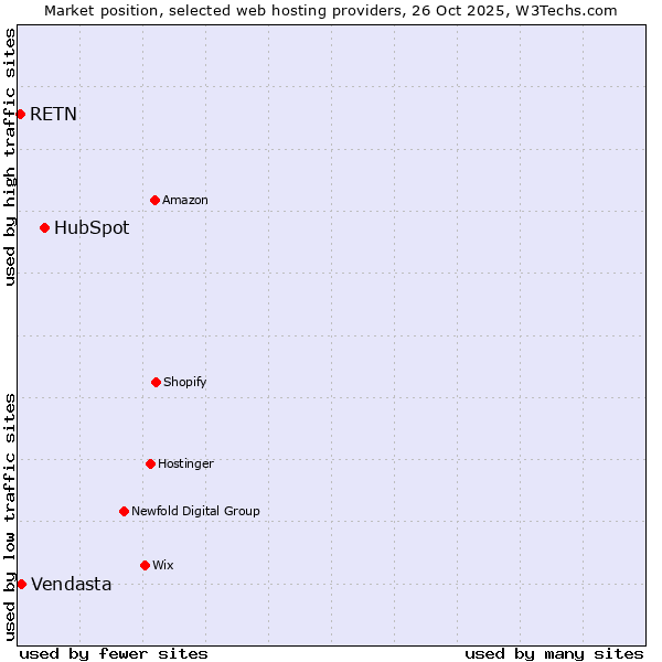 Market position of HubSpot vs. Vendasta vs. RETN