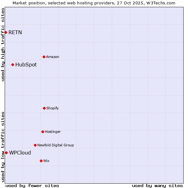 Market position of HubSpot vs. WPCloud vs. RETN