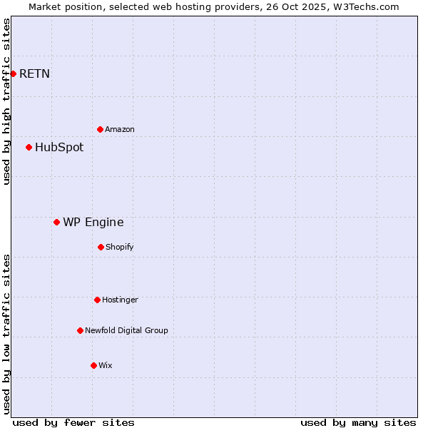 Market position of WP Engine vs. HubSpot vs. RETN