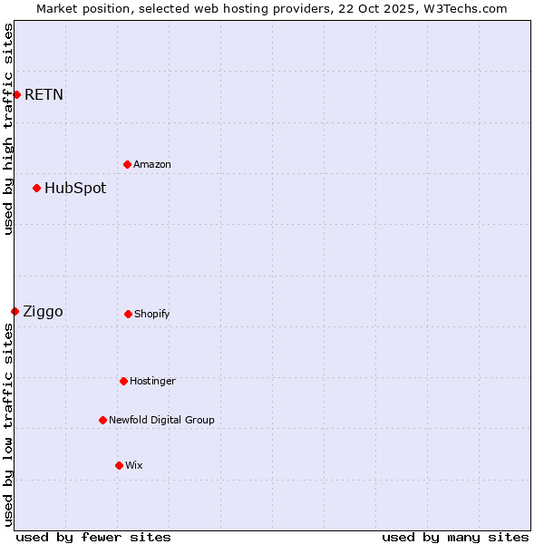 Market position of HubSpot vs. RETN vs. Ziggo
