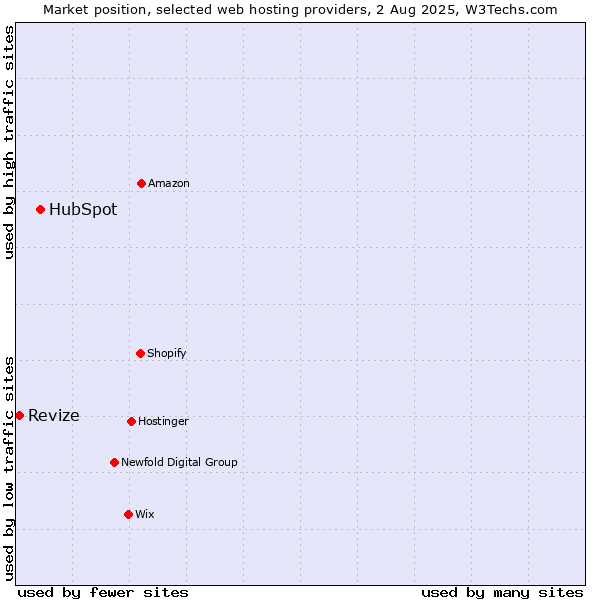 Market position of HubSpot vs. Revize