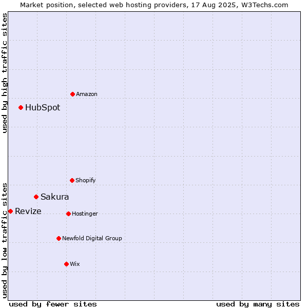 Market position of Sakura vs. HubSpot vs. Revize