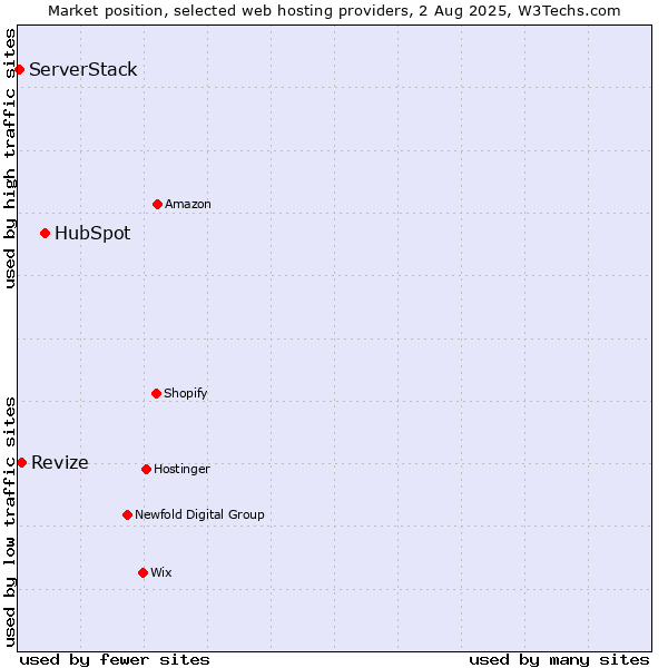 Market position of HubSpot vs. Revize vs. ServerStack