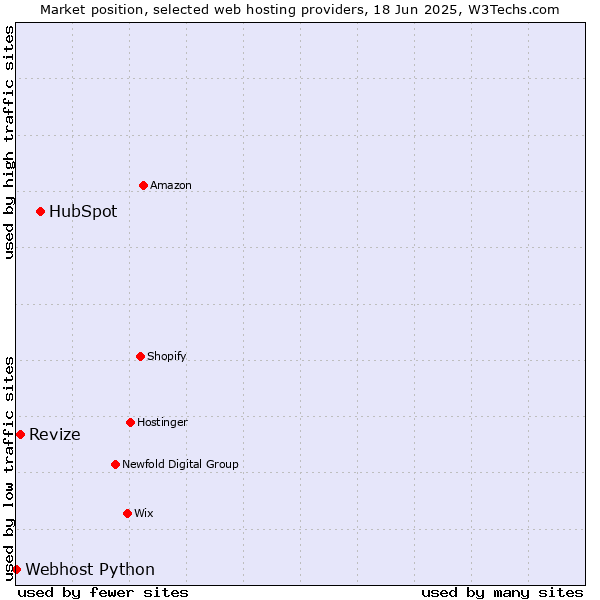 Market position of HubSpot vs. Revize vs. Webhost Python