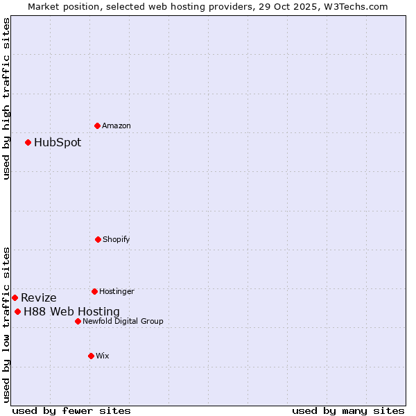 Market position of HubSpot vs. H88 Web Hosting vs. Revize
