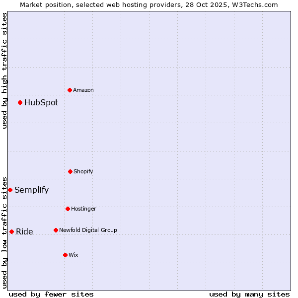 Market position of HubSpot vs. Ride vs. Semplify