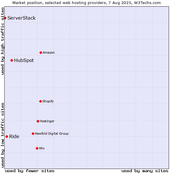 Market position of HubSpot vs. Ride vs. ServerStack