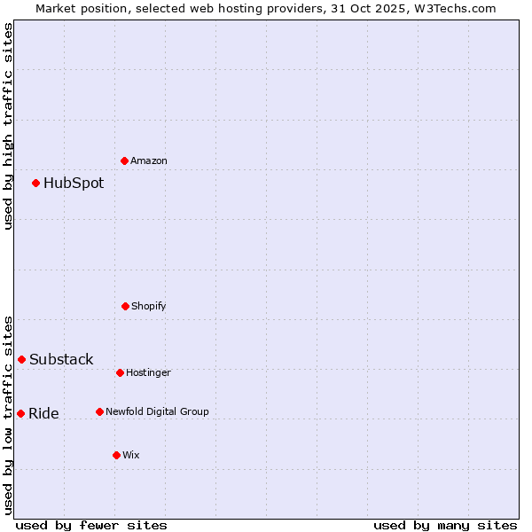 Market position of HubSpot vs. Substack vs. Ride