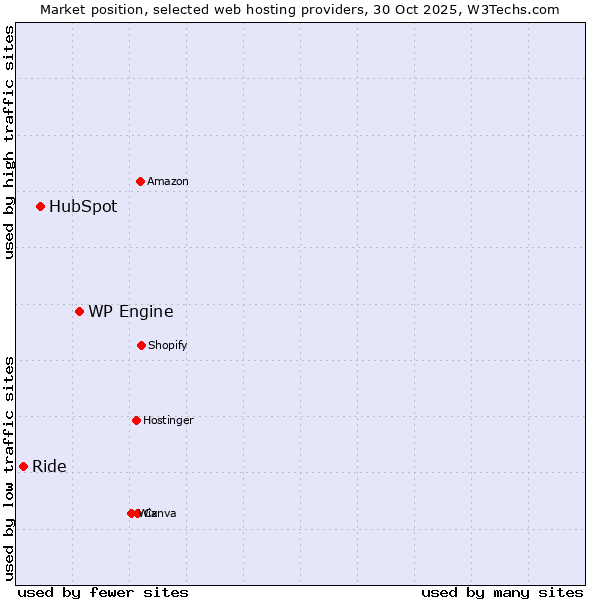 Market position of WP Engine vs. HubSpot vs. Ride