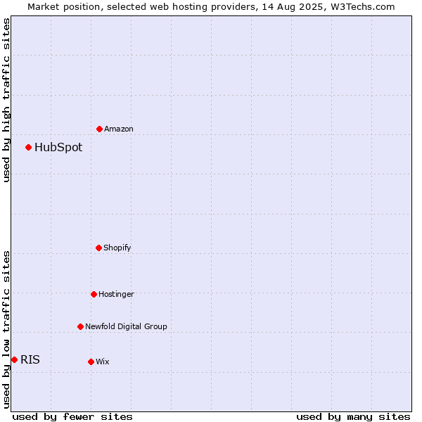 Market position of HubSpot vs. RIS