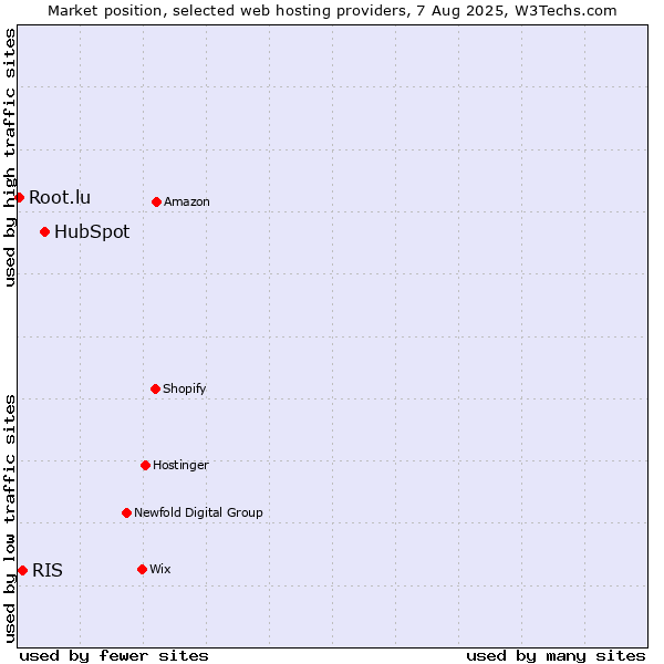 Market position of HubSpot vs. RIS vs. Root.lu