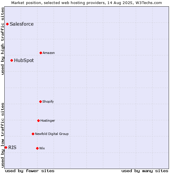 Market position of HubSpot vs. Salesforce vs. RIS