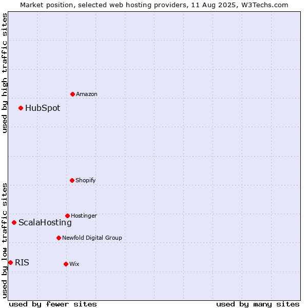 Market position of HubSpot vs. ScalaHosting vs. RIS