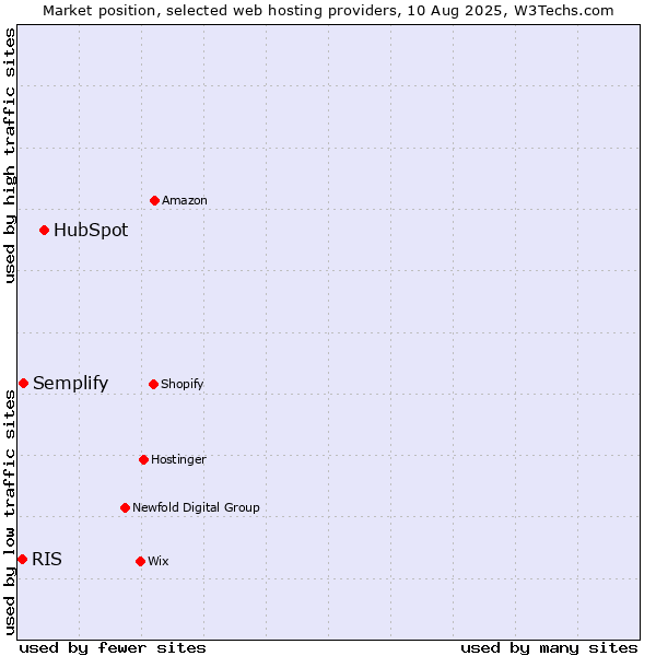 Market position of HubSpot vs. Semplify vs. RIS