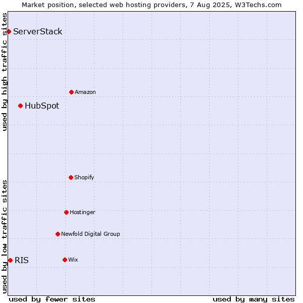 Market position of HubSpot vs. RIS vs. ServerStack
