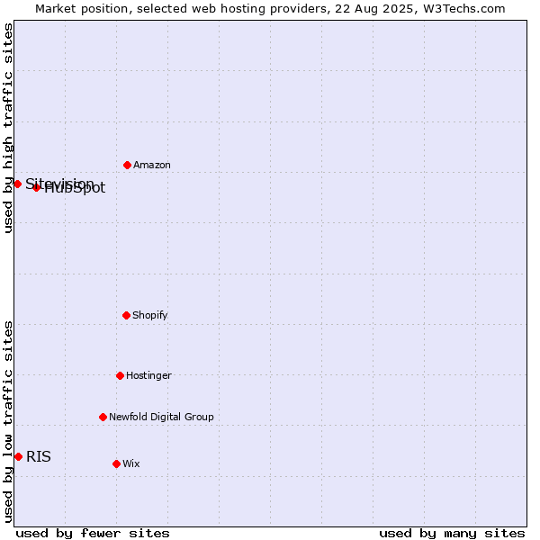 Market position of HubSpot vs. RIS vs. Sitevision