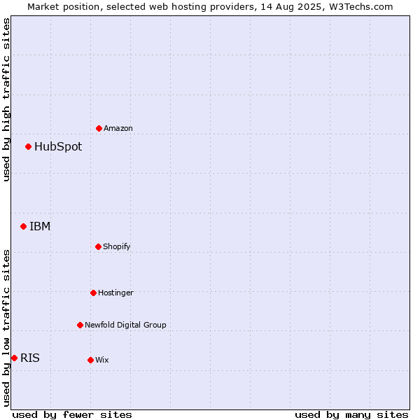 Market position of HubSpot vs. IBM vs. RIS