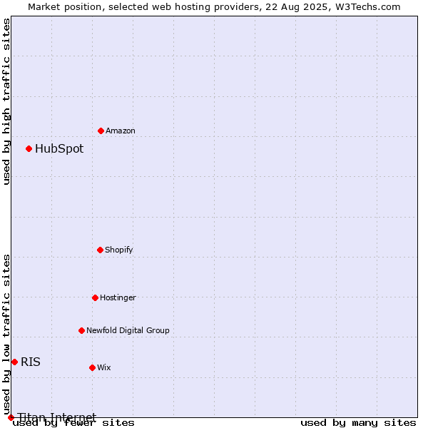 Market position of HubSpot vs. RIS vs. Titan Internet