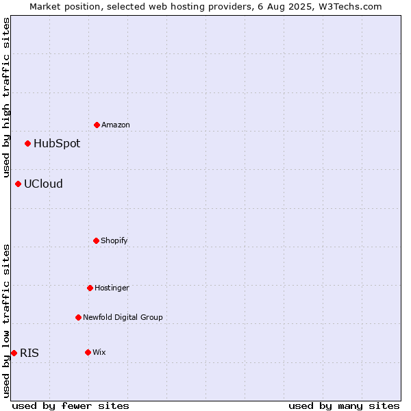 Market position of HubSpot vs. UCloud vs. RIS