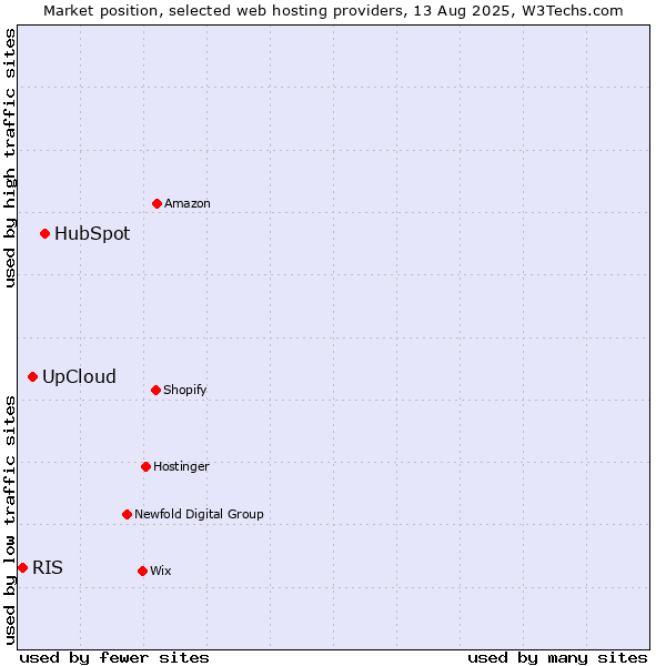 Market position of HubSpot vs. UpCloud vs. RIS