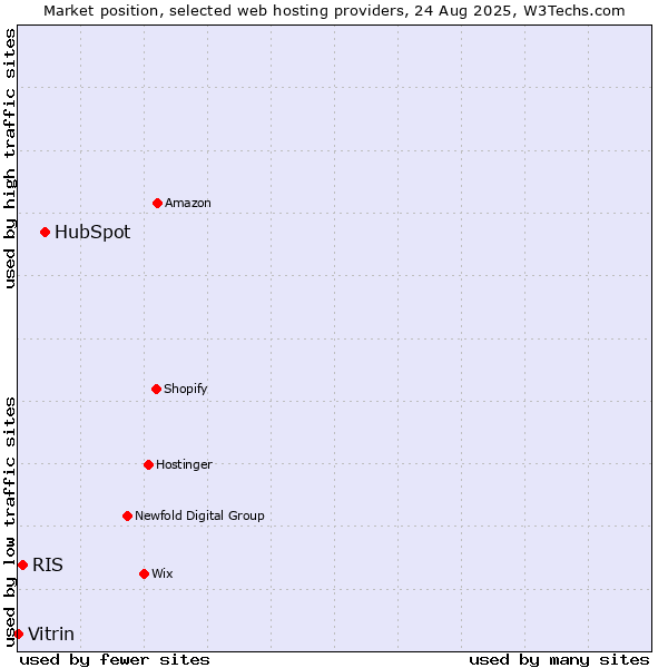 Market position of HubSpot vs. RIS vs. Vitrin