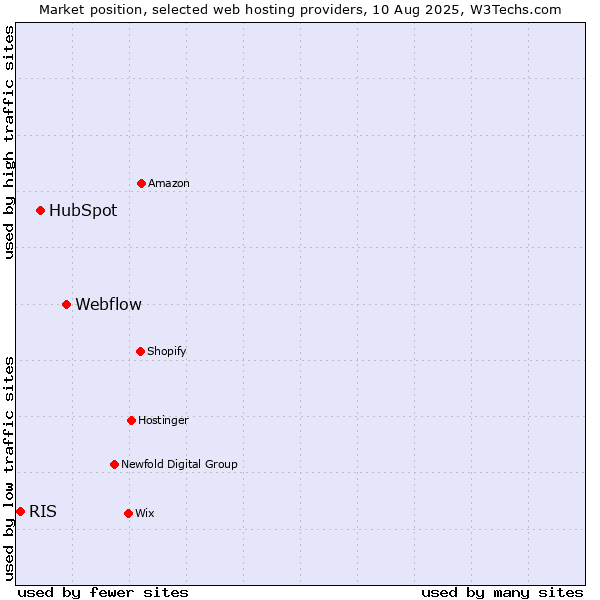 Market position of Webflow vs. HubSpot vs. RIS