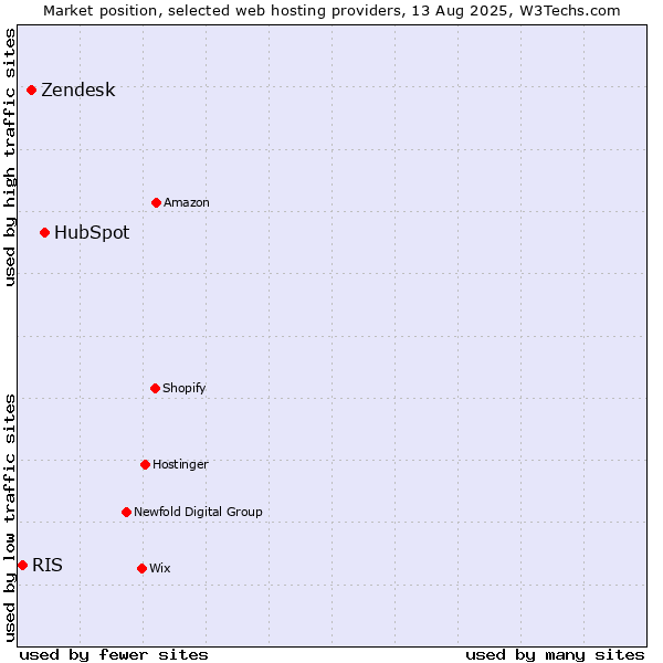 Market position of HubSpot vs. Zendesk vs. RIS