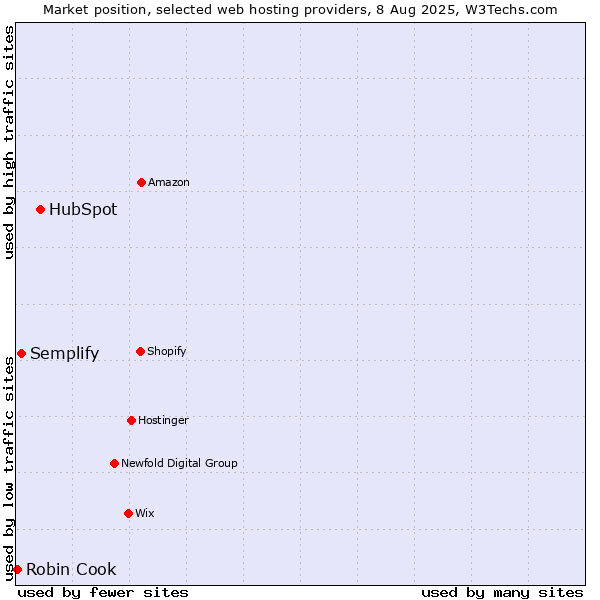 Market position of HubSpot vs. Semplify vs. Robin Cook