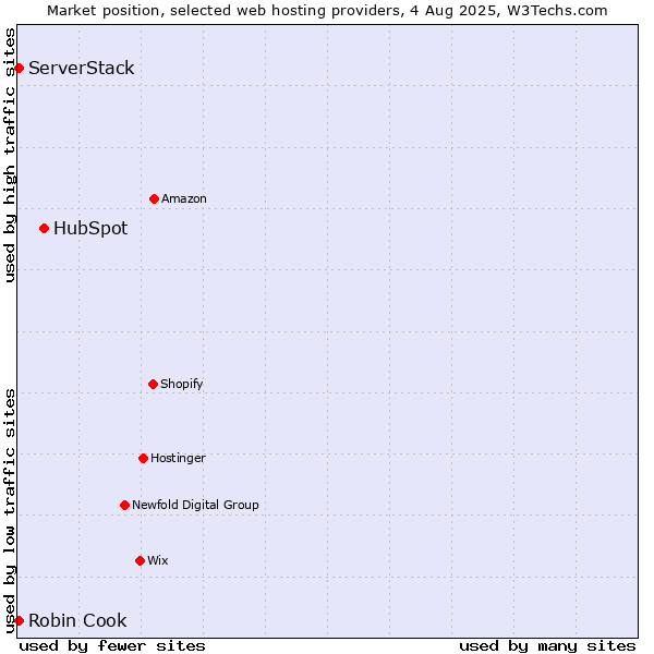 Market position of HubSpot vs. Robin Cook vs. ServerStack