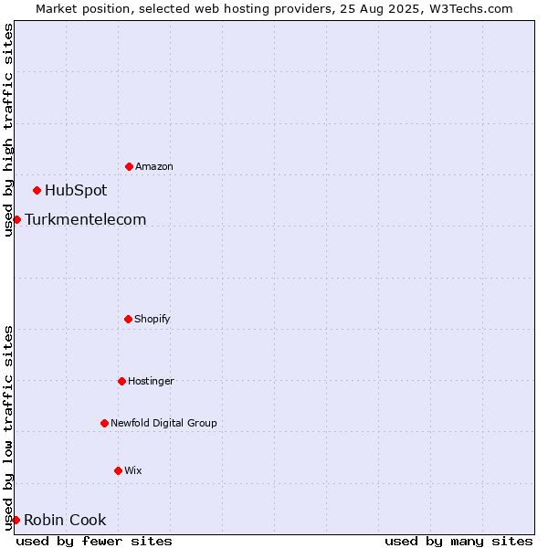 Market position of HubSpot vs. Turkmentelecom vs. Robin Cook