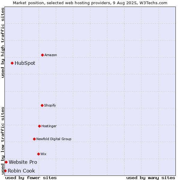 Market position of HubSpot vs. Website Pro vs. Robin Cook