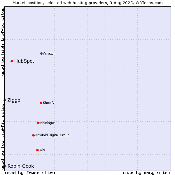 Market position of HubSpot vs. Robin Cook vs. Ziggo