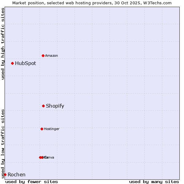 Market position of Shopify vs. HubSpot vs. Rochen