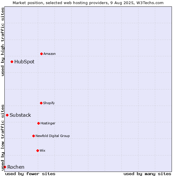 Market position of HubSpot vs. Substack vs. Rochen