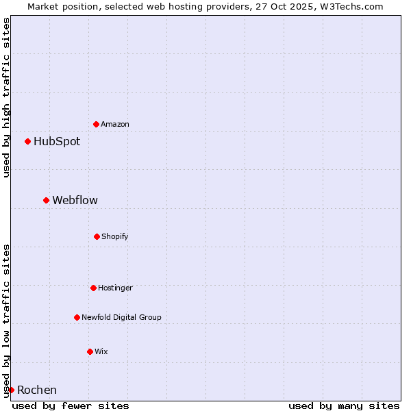 Market position of Webflow vs. HubSpot vs. Rochen