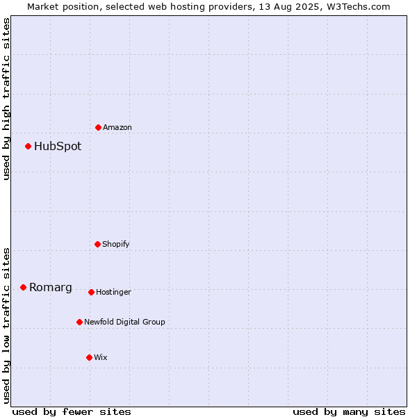 Market position of HubSpot vs. Romarg