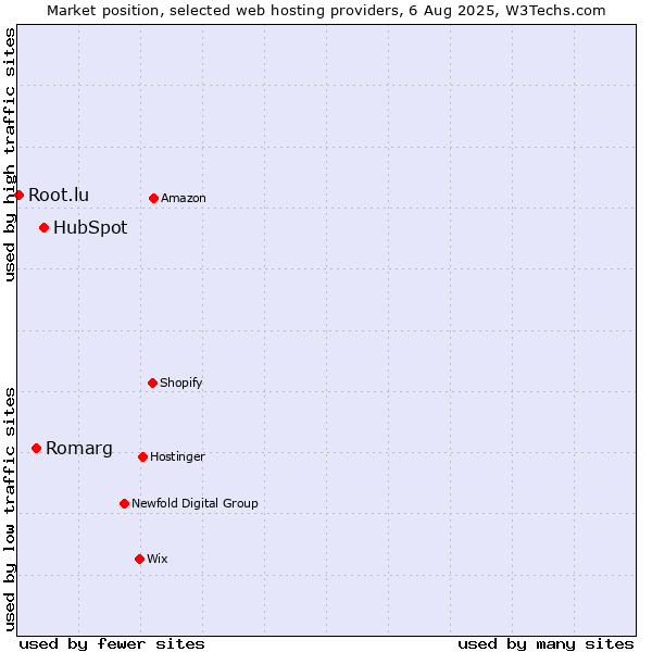 Market position of HubSpot vs. Romarg vs. Root.lu