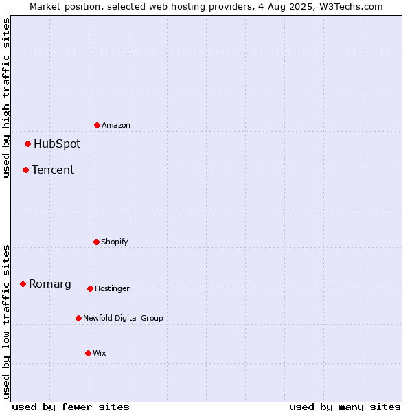 Market position of HubSpot vs. Tencent vs. Romarg