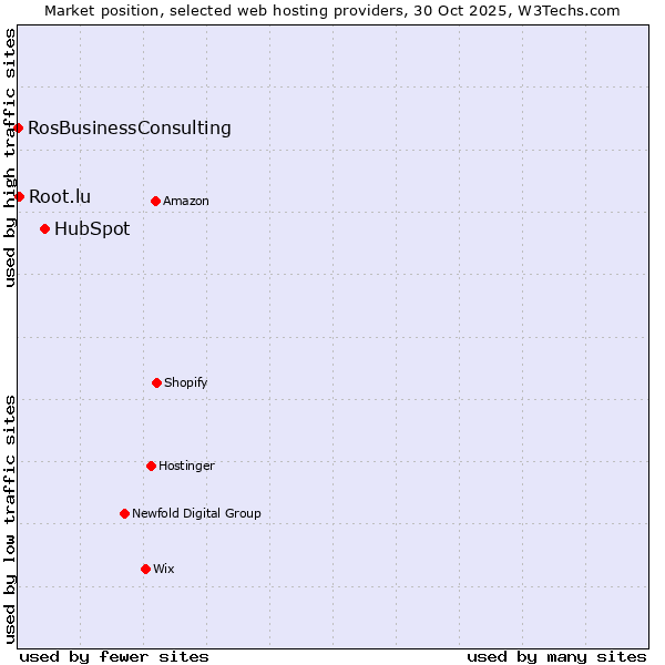 Market position of HubSpot vs. Root.lu vs. RosBusinessConsulting