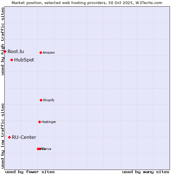 Market position of HubSpot vs. RU-Center vs. Root.lu