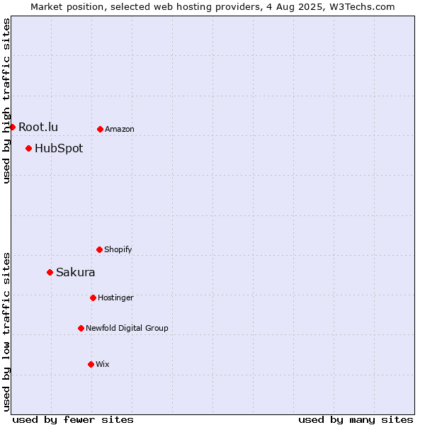 Market position of Sakura vs. HubSpot vs. Root.lu