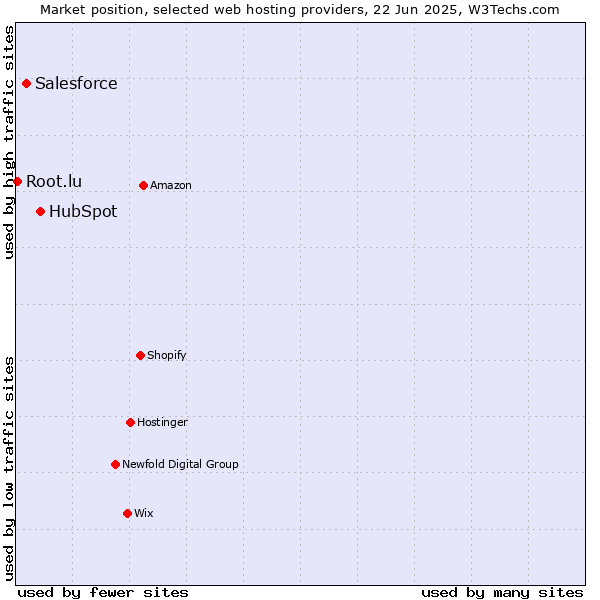 Market position of HubSpot vs. Salesforce vs. Root.lu