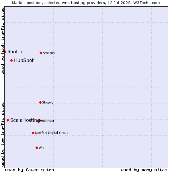 Market position of HubSpot vs. ScalaHosting vs. Root.lu
