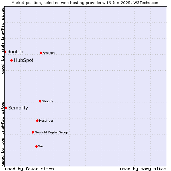 Market position of HubSpot vs. Semplify vs. Root.lu