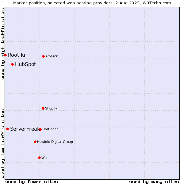 Market position of HubSpot vs. ServerFreak vs. Root.lu