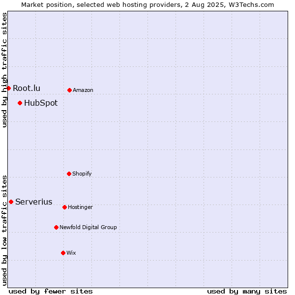 Market position of HubSpot vs. Serverius vs. Root.lu