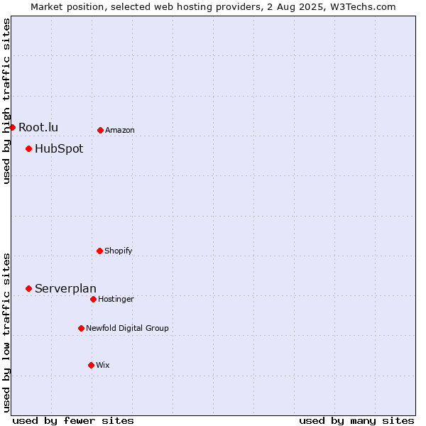 Market position of Serverplan vs. HubSpot vs. Root.lu